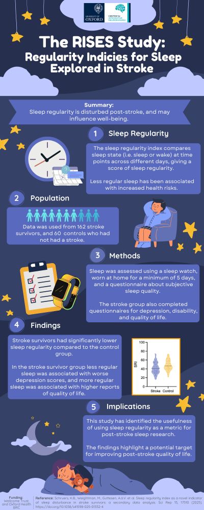 An infographic summarising the methods and findings of the RISES Study. Images of stars, the moon, and people sleeping with text as follows. 
Summary: Sleep regularity is disturbed post-stroke, and may influence well-being. Sleep regularity: The sleep regularity index compares  sleep state (i.e. sleep or wake) at time points across different days, giving a score of sleep regularity. Less regular sleep has been associated with increased health risks. Population:  Data was used from 162 stroke survivors, and 60  controls who had not had a stroke. Methods: Sleep was assessed using a sleep watch,  worn at home for a minimum of 5 days, and a questionnaire about subjective sleep quality. The stroke group also completed questionnaires for depression, disability, and quality of life. Findings: Stroke survivors had significantly lower sleep regularity compared to the control group. In the stroke survivor group less regular sleep was associated with worse depression scores, and more regular sleep was associated with higher reports of quality of life. Implications: This study has identified the usefulness of using sleep regularity as a metric for post-stroke sleep research. The findings highlight a potential target for improving post-stroke quality of life. Funding: Funding: Wellcome Trust, and Oxford Health BRC. Reference: Reference: Schruers, K.B., Weightman, M., Guttesen, A.á.V. et al. Sleep regularity index as a novel indicator of sleep disturbance in stroke survivors: a secondary data analysis. Sci Rep 15, 17510 (2025). https://doi.org/10.1038/s41598-025-01332-4