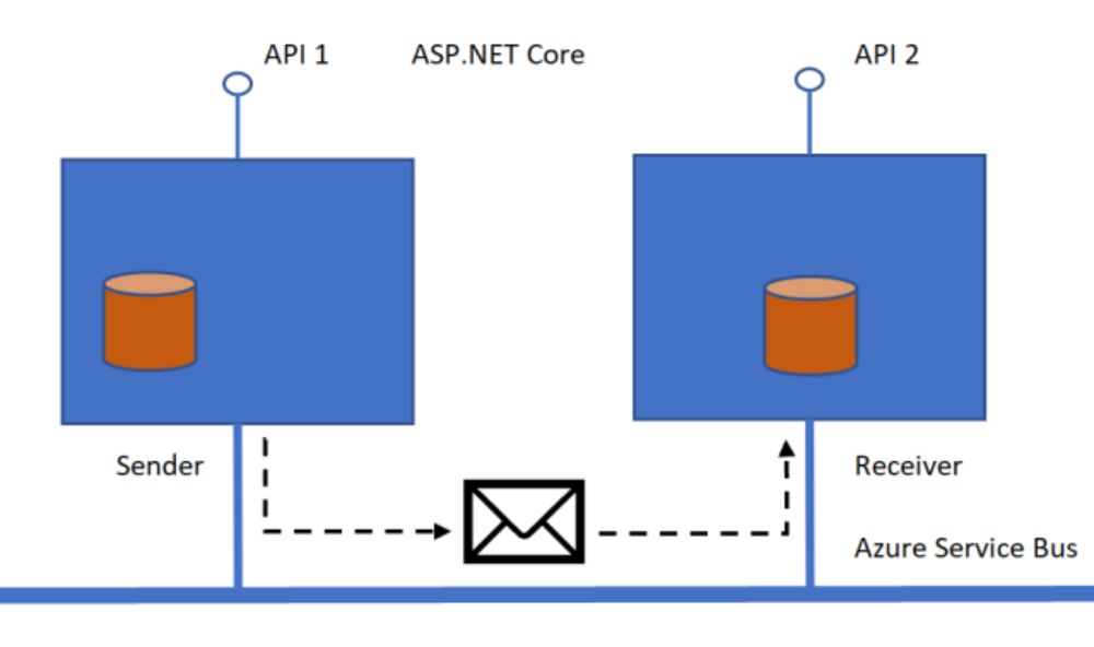 Using Azure Service Bus Queues with ASP.NET Core Services