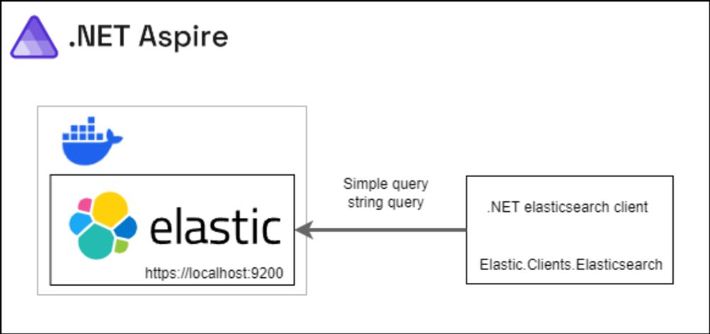 Using Elasticsearch with .NET Aspire