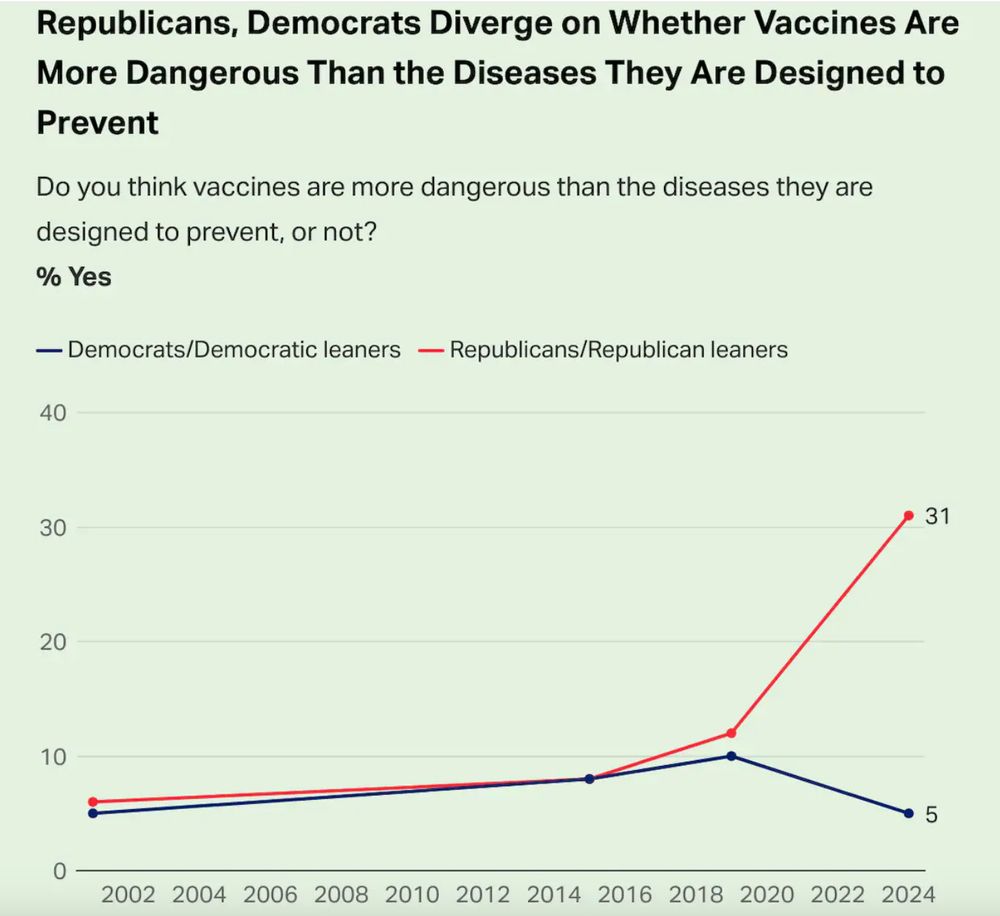 Gallup poll graph showing % of Dems and Republicans who think vaccines are more dangerous than the diseases they are designed to prevent. The partisan gap increased dramatically in 2024 (5% vs 31%).
