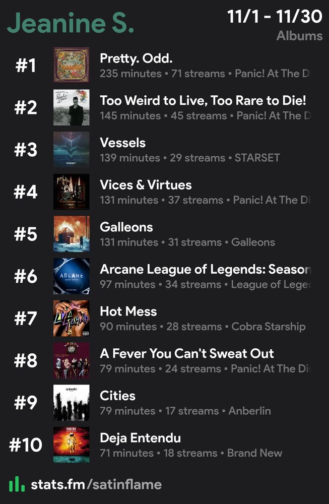 Jeanine S.

11/1-11/30

Album

#1
Pretty. Odd.
235 minutes. 71 streams. Panic! At The Disco 

#2
Too Weird to Live, Too Rare to Die!
145 minutes 45 streams. Panic! At The Disco

#3
Vessels
139 minutes 29 streams STARSET

#4
Vices & Virtues
131 minutes. 37 streams. Panic! At The Disco

#5
Galleons
131 minutes 31 streams. Galleons

#6
Arcane League of Legends: Season
97 minutes 34 streams 

#7
Hot Mess
90 minutes 28 streams Cobra Starship

#8
A Fever You Can't Sweat Out
79 minutes 24 streams. Panic! At The Disco

#9
Cities
79 minutes 17 streams. Anberlin

#10
Deja Entendu
71 minutes 18 streams. Brand New

stats.fm/satinflame