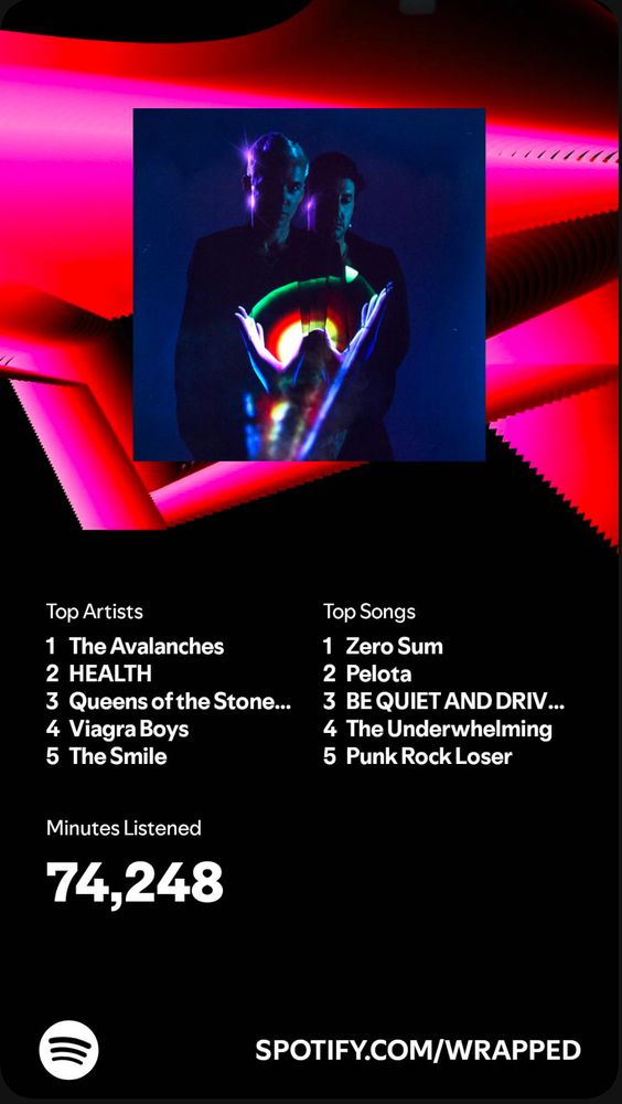 My 2024 Spotify Wrapped. Top artists: The Avalanches, HEALTH, Queens of the Stone Age, Viagra Boys, The Smile. Top songs: Zero Sum, Pelota, Be Quiet and Drive (HEALTH), The Underwhelming, Punk Rock Loser. 74,248 minutes on Spotify. 