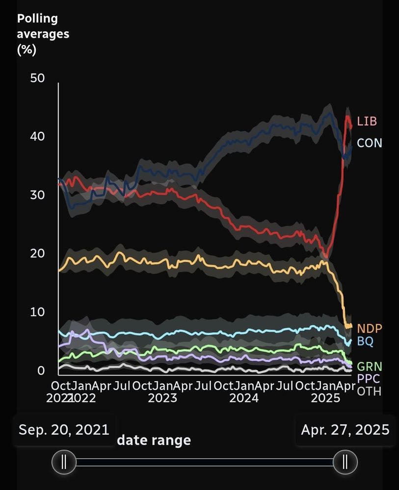 Chart showing a 20+ point swing in favor of the Liberal Party of Canada since Trump took office.