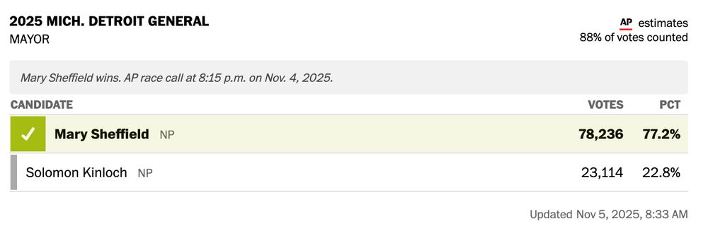 Mary Sheffield 77.2% vs. Opponent's 22.8%.