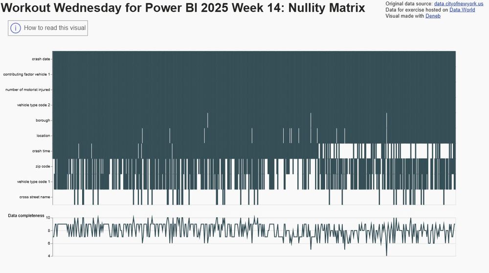 Nullity matrix made in Power BI showing column names on rows and rows on the y axis.