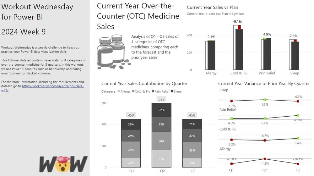 Power BI report with 3 visuals. 1) Overlapping bars to show actual and plan with variance highlighted 2) Stacked column chart with inner borders hidden 3) line chart with reference line