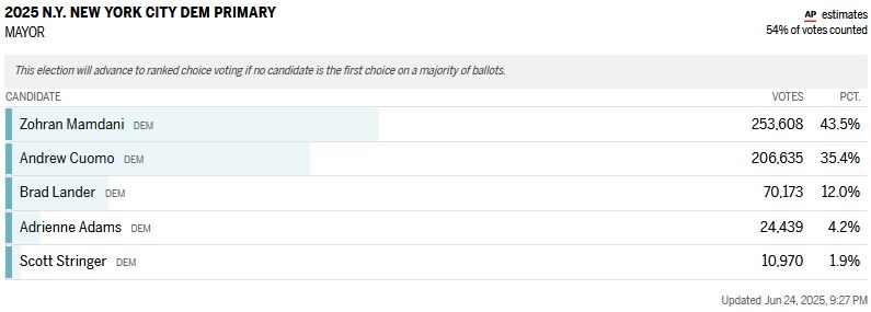 Screen-shot showing the former NY governor Andrew Cuomo trailing behind New York state Assemblymember Zohran Mamdani in the Primary for NY City's Mayorial elections.