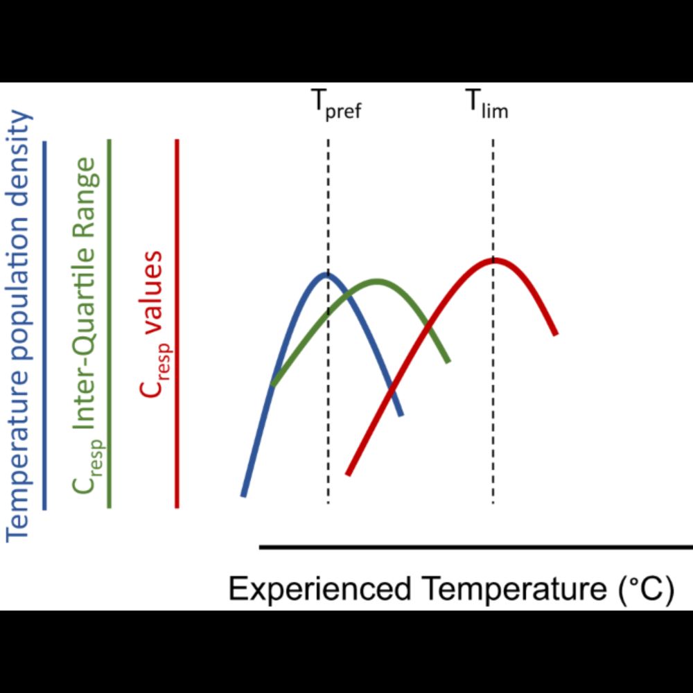 Thermal sensitivity of field metabolic rate predicts differential futures for bluefin tuna juveniles...