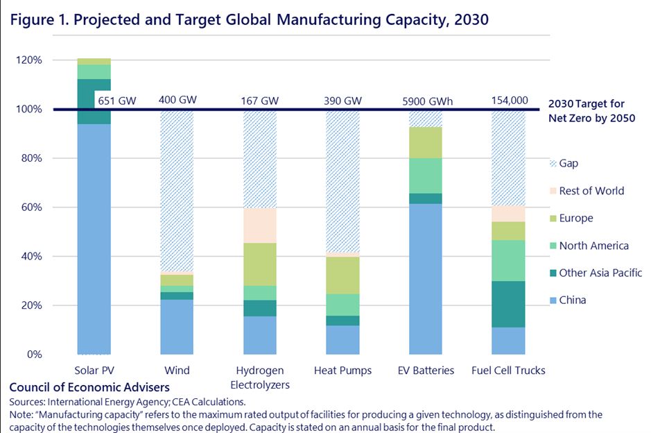 2030 manufacturing targets for net zero 2050 goals - everything but solar is looking a bit light