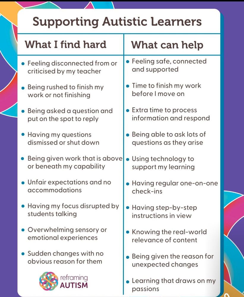 Against a purple background with colourful Reframing Autism knotwork logos in the top left and bottom righthand corners there is a text box titled Supporting Autistic Learners. Beneath are two columns. Under the one titled 'What I find hard' are bullet points listing: * Feeling disconnected from or criticised by my teacher * Being rushed to finish my work or not finishing * Being asked a question and put on the spot to reply * Having my questions dismissed or shut down * Being given work that is above or below my capability * Unfair expectations and no accommodations * Having my focus disrupted by students talking * Overwhelming sensory or emotional experiences. Beneath a column titled 'What can help' are bullet points listing: * Feeling safe, connected and supported * Time to finish my work before I move on * Extra time to process information and respond * Being able to ask lots of questions as they arise * Using technology to support my learning * Having regular one-on-one check-ins * Having step-by-step instructions in view * Knowing the real-world relevance of content * Being given the reason for unexpected changes * Learning that draws on my passions * Sudden changes with no obvious reason for them. The Reframing Autism logo is on bottom left.]