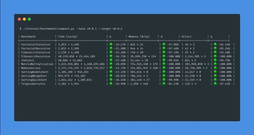 A screenshot of the output of a benchmark comparing Epsilon v0.0.1 vs v0.0.2 showing a lot of performance improvements