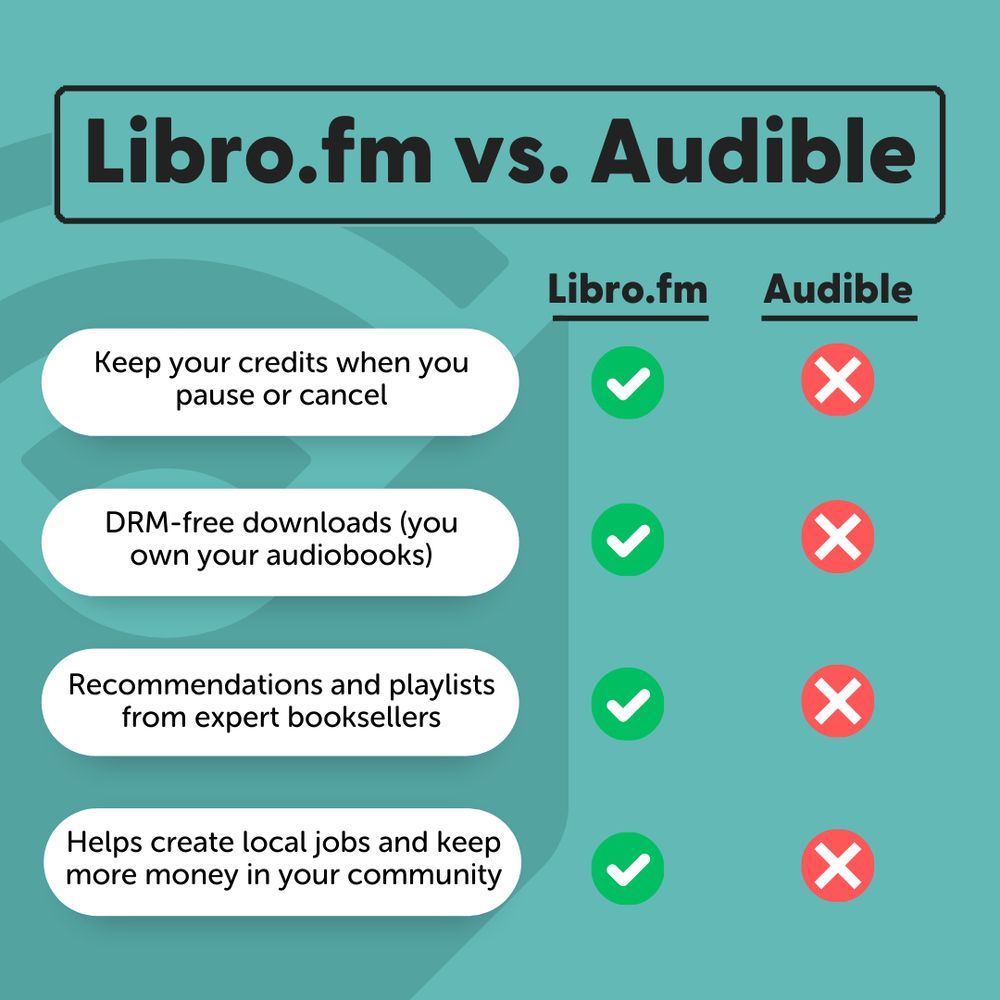 "Keep your credits when you hold or cancel: Libro.fm yes, Audible no. DRM-free downloads (you own your audiobooks): Libro.fm yes, Audible no. Recommendations and playlists from expert booksellers: Libro.fm yes, Audible no. Helps create local jobs and keep more money in your community: Libro.fm yes, Audible no."