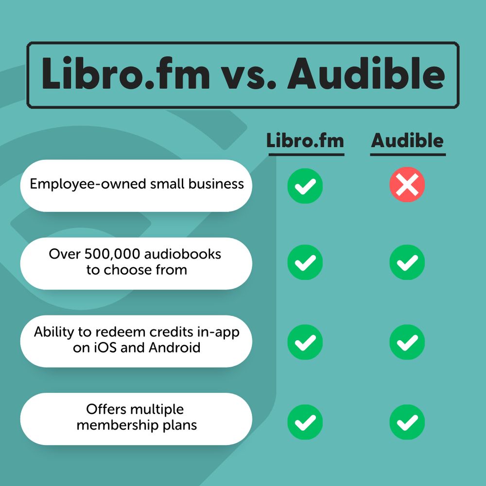 "Employee-owned small business: Libro.fm yes, Audible no. Ability to redeem credits in-app on iOS and Android: Libro.fm yes, Audible yes. Over 500,000 audiobooks to choose from: Libro.fm yes, Audible yes. Offer multiple membership plans: Libro.fm yes, Audible yes." 