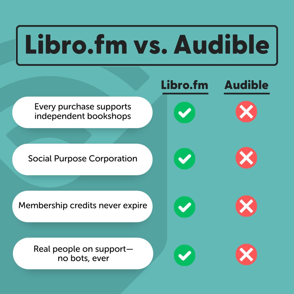 "Every purchase supports independent bookshops: Libro.fm yes, Audible no. Social Purpose Corporation: Libro.fm yes, Audible no. Membership credits never expire: Libro.fm yes, Audible no. Real people on support, no bots ever: Libro.fm yes, Audible no." 