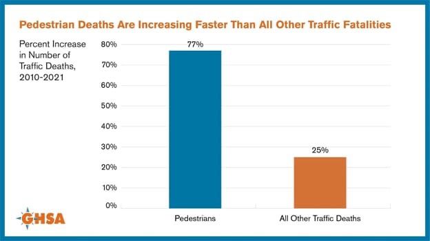 Chart showing increase of 77% in pedestrian deaths.