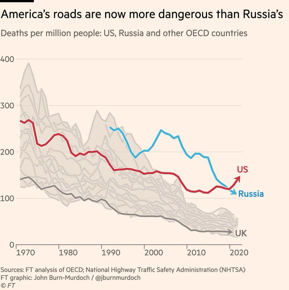 Chart showing the US divergence from peer nations with very high pedestrian deaths.