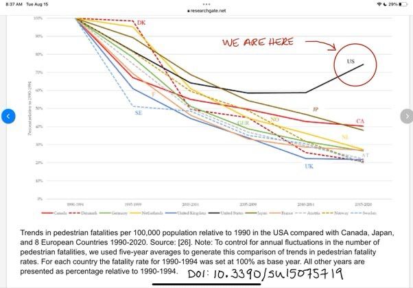 Chart showing the US divergence from peer nations with very high pedestrian deaths.