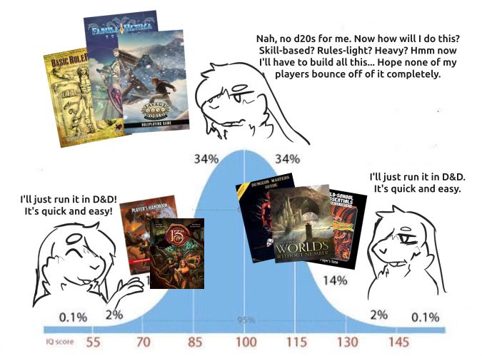 A rabbit displaying his various stages of IQ in choosing a TTRPG system.
Low IQ, happy rabbit: "I'll just run it in D&D! It's quick and easy!" with D&D 5e and 13th Age books.
Middling IQ, frustrated rabbit: "Nah, no d20s for me. Now how will I do this? Skill-based? Rules-light? Heavy? Hmm now I'll have to build all this. Hope none of my players bounce off of it completely." THIS IS THE OVERTHINKING ZONE with Basic Roleplaying, Fabula Ultima, and Savage Worlds books.
High IQ, tired rabbit: "I'll just run it in D&D. It's quick and easy." with Worlds Without Number, Old School Essentials, and AD&D Dungeon Master's Guide books.