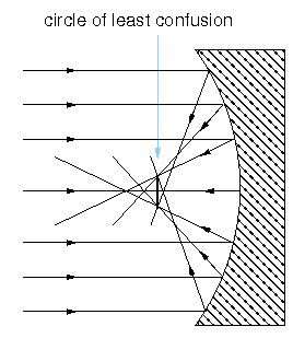 A diagram showing several parallel lines (representing light) going into a concave mirror and being reflected.  The reflected lines almost intersect at one point, but don't quite; the region where they all come closest to each other is labeled "circle of least confusion".