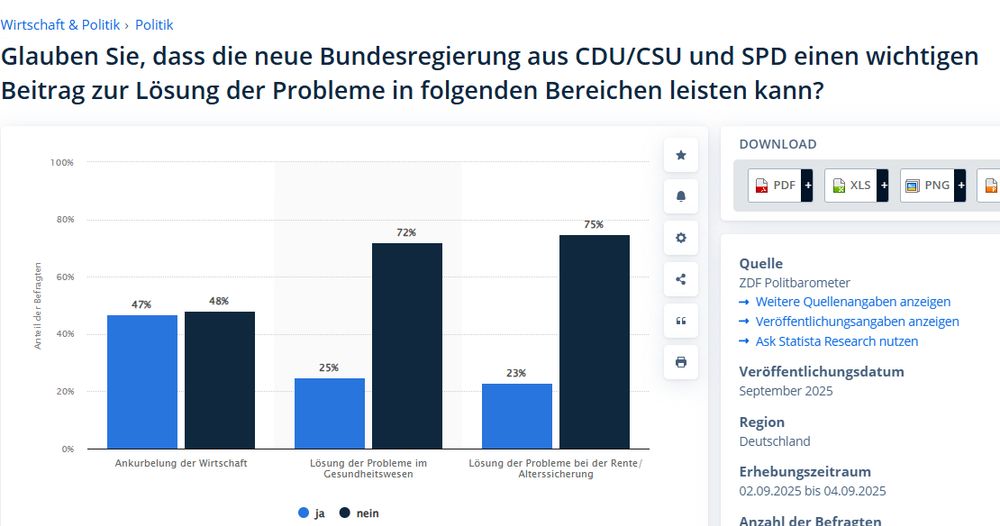 Umfrage: "Glauben Sie, dass die neue Bundesregierung aus CDU/CSU und SPD einen wichtigen Beitrag zur Lösung der Probleme in folgenden Bereichen leisten kann? "
Bei Wirtschaft ausgeglichen Gesundheitswesen und Rente sagt die Mehrheit nein