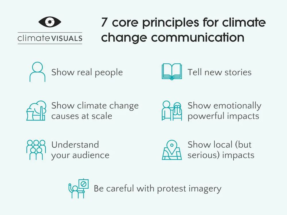 A graphic titled “7 core principles for climate change communication” from Climate Visuals. The layout features seven principles accompanied by simple turquoise line icons. The principles are:

Show real people (icon of a person outline).

Tell new stories (icon of an open book).

Show climate change causes at scale (icon of factories and trees).

Show emotionally powerful impacts (icon of two people comforting each other).

Understand your audience (icon of a group of people).

Show local (but serious) impacts (icon of a map with a location pin).

Be careful with protest imagery (icon of a person pointing at a chart).

The graphic is clean and minimalist, using soft tones and icons to visually reinforce each principle.