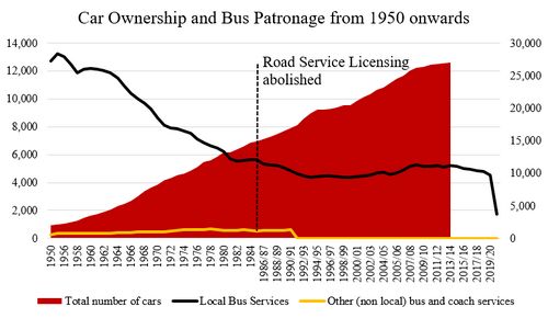 Bus patronage and car ownership in Great Britain 1950–2020. 