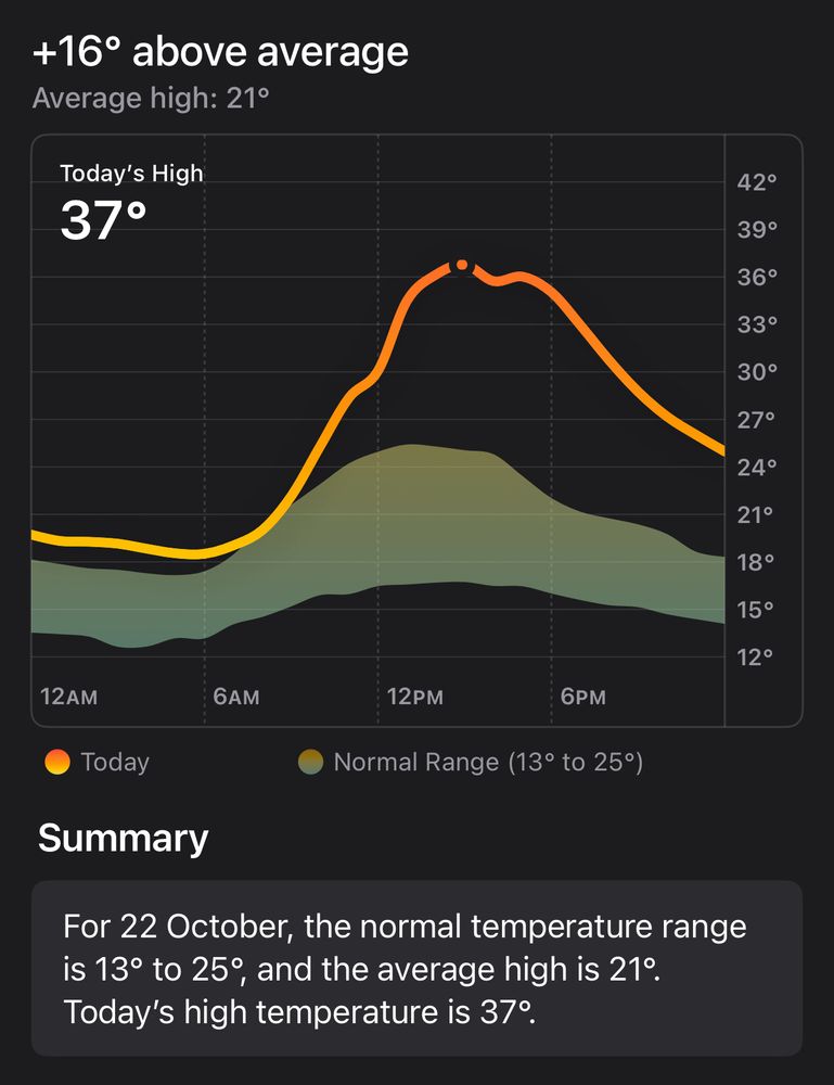 Temperature data for measuring today’s spring weather against the average range. Today’s temperature, 37 degrees Celsius, is 16 degrees above the normal average high of 21 degrees Celsius, and high above the normal range range of 13 to 25 degrees.
