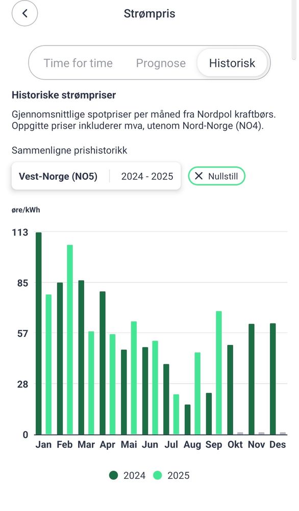 Snittpris månad for månad i 2024 og 2025, med kun juli reliably under snittpris på 50 øre kw/h