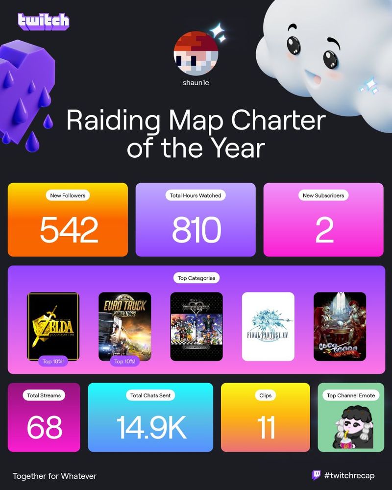 The Twitch Recap for shaun1e, titled "Raiding Map Charter of the Year". It shows 542 new followers, 810 total hours watched, and two new subscribers on the top row. The next row is the top streamed categories of Ocarina of Time (Top 10%), Euro Truck Simulator 2 (Top 10%), Kingdom Hearts, Final Fantasy XIV Online, and Old School Runescape. The bottom row shows 68 Total Streams, 14.9k Total Chats Sent, 11 Clips, and a shiny Wooloo drinking from a bottle with a straw as the Top Channel Emote.