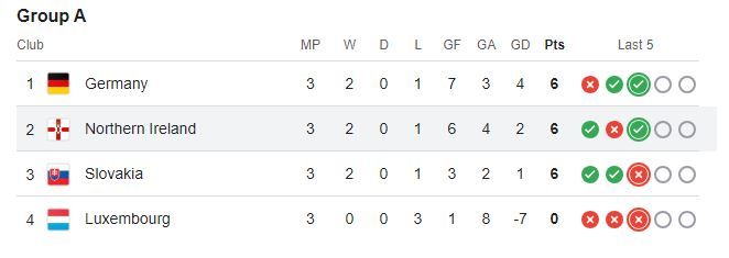 Table of Group A, showing Germany, Northern Ireland and Slovakia tied on 6 points while Luxembourg are on 0. 