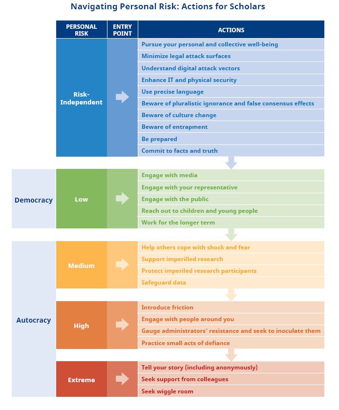 Navigating Personal Risk: Actions for Scholars
PERSONAL
RISK
ENTRY
POINT ACTIONS
Risk-
Independent
Pursue your personal and collective well-being
Minimize legal attack surfaces
Understand digital attack vectors
Enhance IT and physical security
Use precise language
Beware of pluralistic ignorance and false consensus effects
Beware of culture change
Beware of entrapment
Be prepared
Commit to facts and truth
Democracy Low
Engage with media
Engage with your representative
Engage with the public
Reach out to children and young people
Work for the longer term
Autocracy
Medium
Help others cope with shock and fear
Support imperilled research
Protect imperiled research participants
Safeguard data
High
Introduce friction
Engage with people around you
Gauge administrators’ resistance and seek to inoculate them
Practice small acts of defiance
Extreme
Tell your story (including anonymously)
Seek support from colleagues
Seek wiggle
