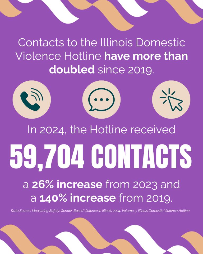 Purple poster that says "Contacts to the Illinois Domestic Violence Hotline have more than doubled since 2019." Three circle icons are in the center of the poster, one for telephone, one for text, and one for online chat. Then the poster continues "In 2024, the Hotline received 59,704 contacts, a 26% increase from 2023, and a 140% increase from 2019." In small type underneath, it reads "Data Source: Measuring Safety: Gender-Based Violence in Illinois 2024, Volume 3, Illinois Domestic Violence Hotline"