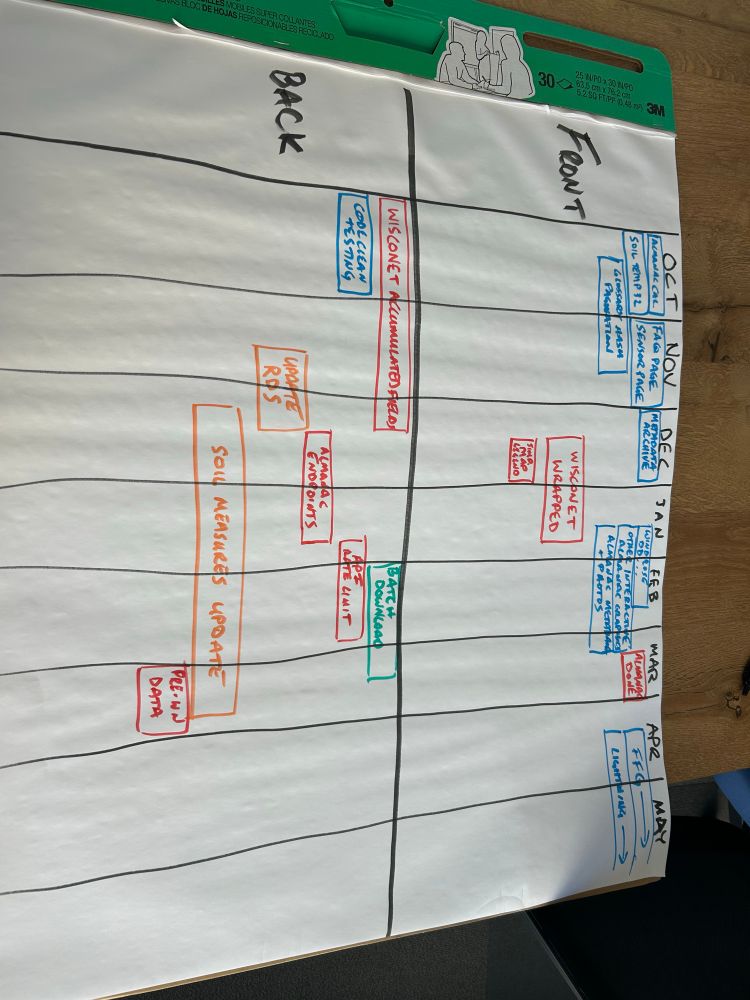 Timeline of web development. 