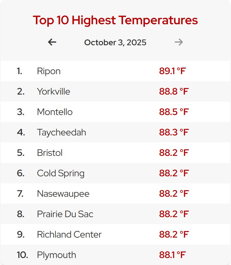 10 highest temperatures in Wisconsin for October 3 range between 88 and 89.