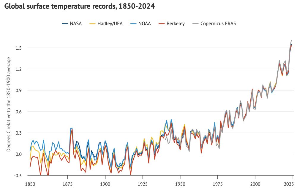 Line graph showing global surface temperature records from 1850 to 2024, compared across various datasets: NASA, Hadley/UEA, NOAA, Berkeley, and Copernicus ERA5. The y-axis indicates temperature deviations relative to the 1850-1900 average. 