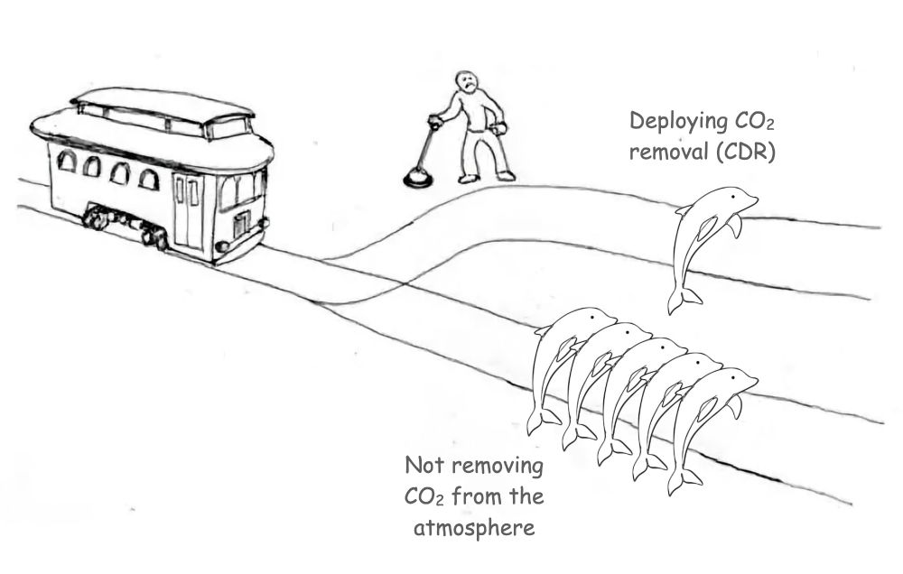 A black-and-white cartoon shows a trolley approaching a junction where its track splits into two directions. A person stands next to a lever, which can switch the trolley from one track to another. On the left track (the default path), there are five dolphins labeled “Not removing CO₂ from the atmosphere.” On the right track, there is one dolphin labeled “Deploying CO₂ removal (CDR).” The drawing suggests that not taking action to remove CO₂ may result in greater harm (symbolized by the five dolphins), while deploying CO₂ removal may have its own risks or costs (symbolized by the single dolphin), but is the comparatively better choice.