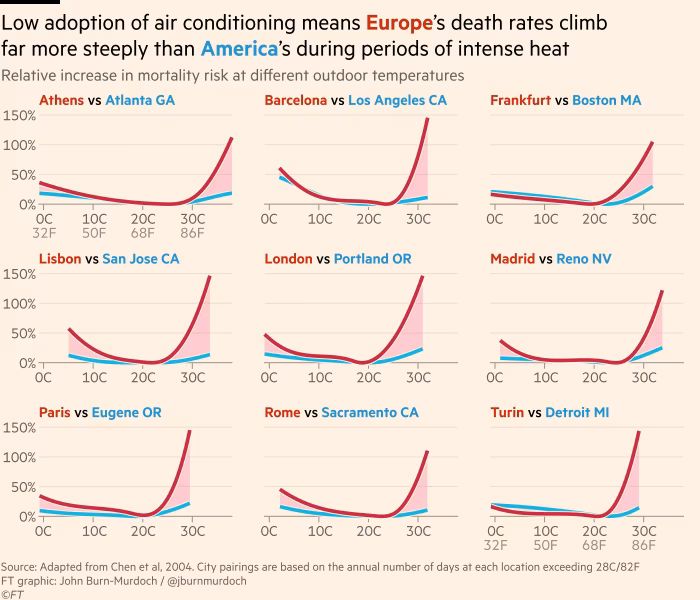 a multi-panel line chart titled "Low adoption of air conditioning means Europe’s death rates climb far more steeply than America’s during periods of intense heat". The chart compares the relative increase in mortality risk at different outdoor temperatures between paired European and American cities. The general finding is that European cities (shown in red) experience a much steeper rise in death rates during high temperatures compared to American cities (shown in blue).

Each mini-chart within the graphic compares a European city to a U.S. city with a similar climate profile (based on the number of days exceeding 28°C/82°F annually). The y-axis in each panel represents relative mortality risk (%), ranging from 0% to 150%. The x-axis represents temperature in degrees Celsius (with corresponding Fahrenheit values labeled in the first and last rows), ranging approximately from 0°C to 35°C.

Here are some examples of each city pairing, displayed in a 3x4 grid:

Athens vs Atlanta GA

Athens (red) shows a sharp rise in mortality above 30°C

Atlanta (blue) shows a slight rise

Barcelona vs Los Angeles CA

Barcelona (red) rises steeply above 30°C

Los Angeles (blue) shows little change

Frankfurt vs Boston MA

Frankfurt (red) sharply increases above 25°C

Boston (blue) stays mostly flat

Lisbon vs San Jose CA

Lisbon (red) increases above 25°C

San Jose (blue) shows no steep rise

London vs Portland OR

London (red) has a strong upward curve above 25°C

Portland (blue) remains steady

etc.

Red and blue shaded areas around the lines indicate uncertainty or confidence intervals.

The red lines (Europe) almost always curve upwards more steeply than the blue lines (U.S.), especially past the 25–30°C mark.

Sources:

Adapted from Chen et al., 2004

Created by FT graphic designer John Burn-Murdoch (@jburnmurdoch)

Notes that city pairings are based on similarity in days exceeding 28°C/82°F annually.