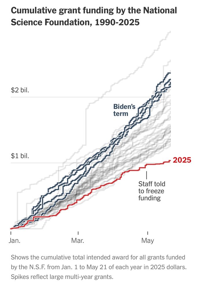 A line graph depicting cumulative grant funding by the National Science Foundation from 1990 to 2025, with funding amounts on the vertical axis and timeline indicators on the horizontal axis. The graph highlights funding trends over the years, with a specific emphasis on Biden’s term and this year (which is the lowest). 