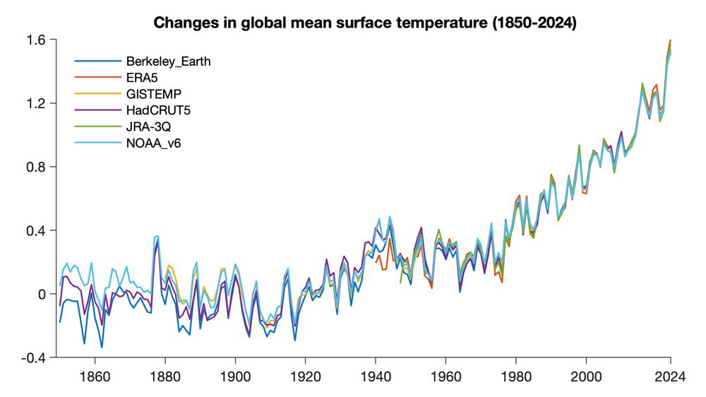 A line graph depicting rapid increase in global mean surface temperature from 1850 to 2024, especially since the 1970s. Multiple colored lines represent different datasets: Berkeley Earth, ERA5, GISTEMP, HadCRUT5, JRA-3Q, and NOAA_v6.