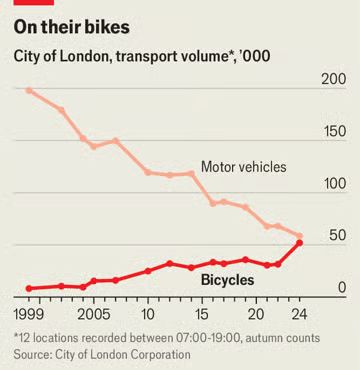 A line graph titled "On their bikes" shows transport volume trends in the City of London from 1999 to 2024, measured in thousands. The graph compares two transport modes: motor vehicles (light red line) and bicycles (dark red line). The motor vehicle line starts at approximately 190,000 in 1999 and shows a steady decline over the years, reaching around 50,000 by 2024. In contrast, the bicycle line begins just above 0 in 1999 and gradually increases over time, crossing the motor vehicle line around 2023, and also reaching approximately 50,000 in 2024. This indicates that bicycle traffic has equaled and possibly surpassed motor vehicle traffic in the City of London. Data was collected at 12 locations during autumn between 07:00 and 19:00. The source is the City of London Corporation.