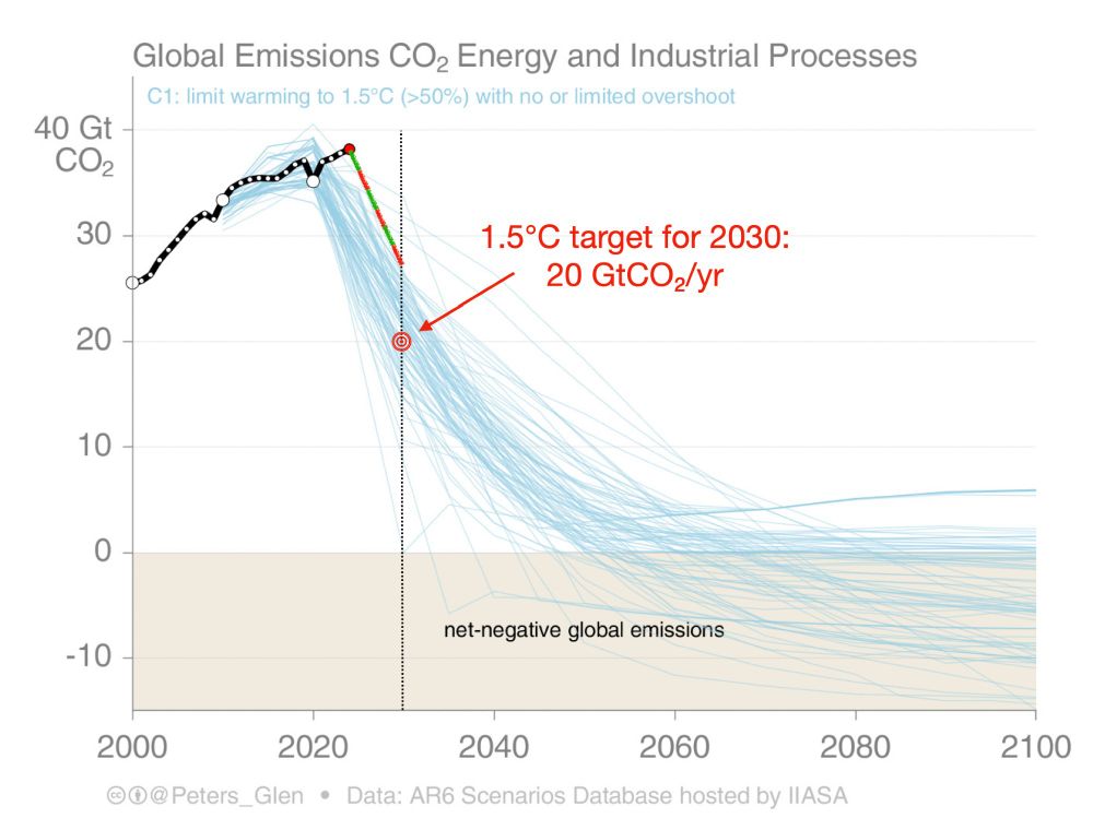 A line graph depicting global CO2 emissions from energy and industrial processes, along with projections from 2000 to 2100. The y-axis represents CO2 emissions in gigatons (Gt), while the x-axis marks the years. A highlighted target to keep global temperature rise below 1.5°C in 2100 is at 20 GtCO₂/yr by 2030. Also show is a line showing decrease in emissions equivalent to what occurred during the pandemic. The line misses the target by about 8 GtCO₂/yr in 2030.