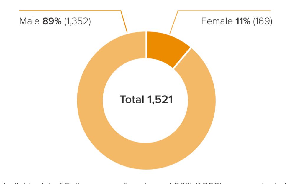 A pie chart representing gender distribution in a total of 1,521 individuals, showing 89% male (1,352) and 11% female (169).