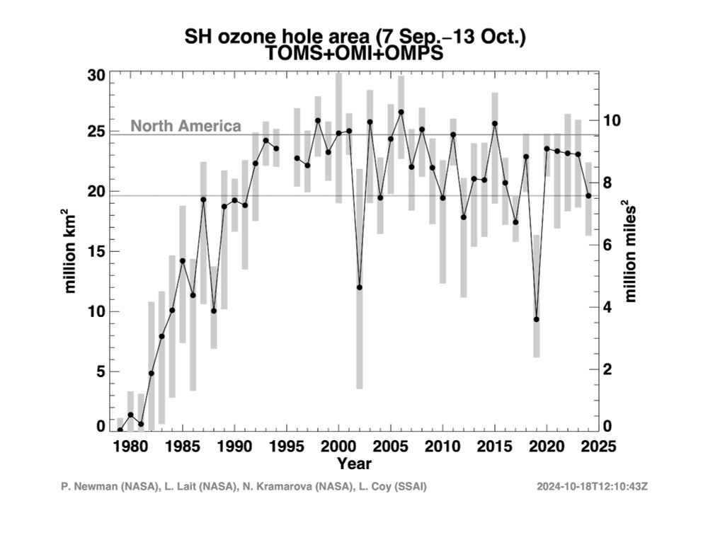 The image is a line graph showing the Southern Hemisphere (SH) ozone hole area from September 7 to October 13 over the years 1980 to 2024. The x-axis represents the years, while the y-axis on the left represents the ozone hole area in million square kilometers, and the y-axis on the right represents the same area in million square miles. The graph includes black dots connected by lines indicating annual data points and gray bars representing uncertainties. A horizontal reference line is labeled "North America" to provide a size comparison. The data source is NASA, with contributions from multiple researchers, and the timestamp in the lower right corner indicates the graph was generated on October 18, 2024.