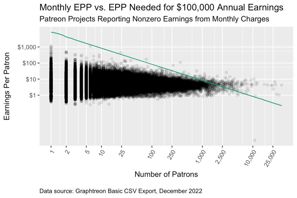 A plot of the earnings per patron for Patreon projects (in December 2022) versus the earnings per patron needed to have $100,000 in annual earnings. The x-axis is the number of patrons, increasing from left to right. The y-axis is the earnings per patron, increasing from bottom to top. The green line decreasing from left to right represents the earnings per patron needed for a given number of patrons in order to earn $100,000 a year. For a small number of patrons you need a high earnings per patron, but if you have a large number of patrons the earnings needed per patron is less. The vast majority of projects are below the green line, meaning that their number of patrons or earnings per patron are not high enough to earn $100,000 per year. Only a small number of projects are above the green line. 