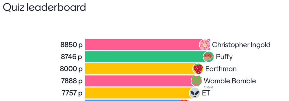 Quiz leaderboard showing Christopher Ingold in first place