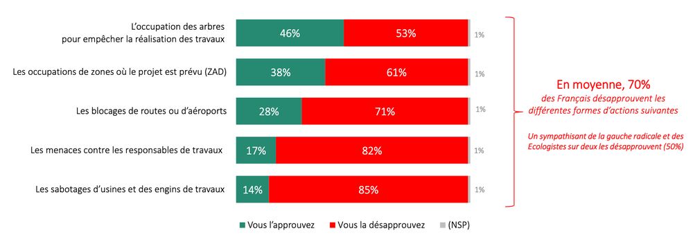 Graphique qui teste des modes d'action.
L'occupation des arbres pour empêcher la réalisation des travaux
Les occupations de zones où le projet est prévu (ZAD)
Les blocages de routes ou d'aéroports
Les menaces contre les responsables de travaux
Les sabotages d'usines et des engins de travaux