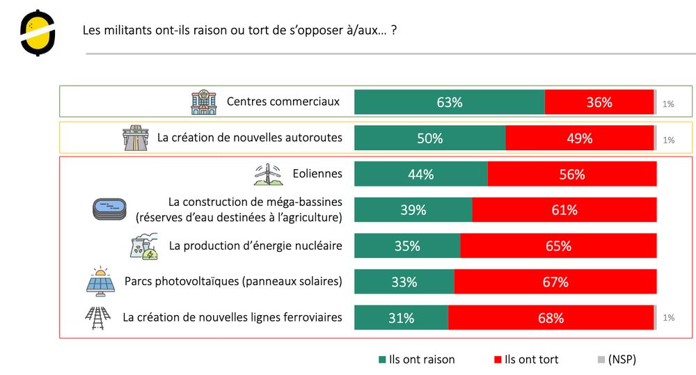 Graphique. Les militants ont-ils raison ou tort de s'opposer à/aux... ?
Centres commerciaux
La création de nouvelle autoroutes
Aux éoliennes
La construction de méga-bassines (réserves d'eau destinées l'agriculture)
La production d'énergie nucléaire
Parcs photovoltaïques (panneaux solaires)
La création de nouvelles lignes ferroviaires