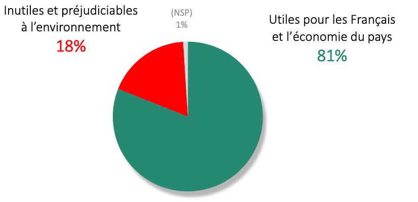 Graphique
18% : Inutile et préjudiciables à l'environnement 
81% Utiles pour les Français et l'économie du pays