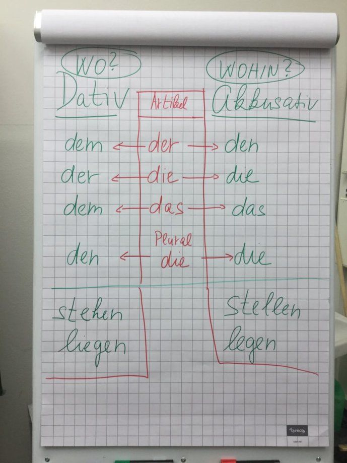 A chart showing German language Artikel der, die das und die, and how they change depending on whether they are Dativ or Akkusativ. 