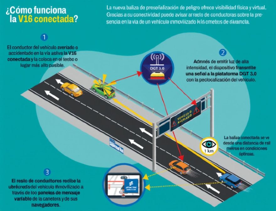 Infografía de la DGT sobre el uso de las balizas V16 a partir del 1 de enero, generadas automáticamente, donde el texto pone literalmente lo siguiente: 

El conductor del vehículo averiado o accidentado en la vía asliva la V16 conectada y la coloca en el techo o lugar más alto pusible.

3

El resto de conduittores recibe la ubrécradadel vehiculo inmovilizado a través de loo panelas de mensaje varíablo de la canetera y de sus navegadores.

La nueva baliza de preseñalización de peligro ofrece visibilidad física y virtual. Gracias a su conectividad puede avisar arraelo de conductoras sobre la pre-sencia en la via de un vehicula unmovilizado klo ometios de dirancla

1

((ρ))

DGT 3.0

2

Admnés de emitir luz de alta intensidad, el dispositivo fransntite una sefial a la platatorma DGT 3.0 con la peclocalización del vehículo.

VEHICULO AVERIADO

1 km

La baliza conectada se ve desde una distancia de rail meiros en condiciones óptirnes.